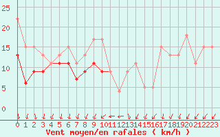 Courbe de la force du vent pour Chlons-en-Champagne (51)