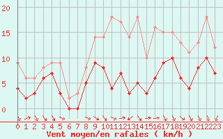 Courbe de la force du vent pour Toussus-le-Noble (78)