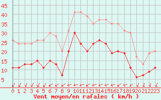Courbe de la force du vent pour Melun (77)