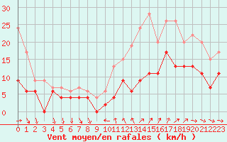 Courbe de la force du vent pour Saint-Nazaire (44)