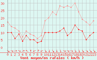 Courbe de la force du vent pour Rodez (12)