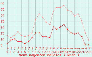 Courbe de la force du vent pour Sainte-Marie-du-Mont (50)