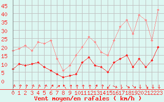 Courbe de la force du vent pour Montlimar (26)