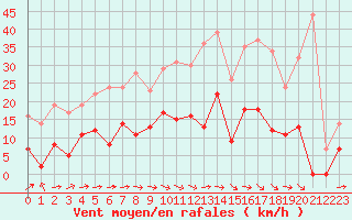 Courbe de la force du vent pour Metz (57)