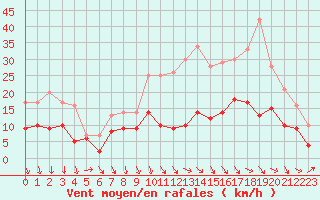 Courbe de la force du vent pour Rodez (12)