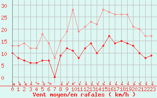 Courbe de la force du vent pour Reims-Prunay (51)