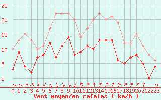 Courbe de la force du vent pour Hyres (83)