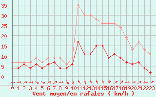 Courbe de la force du vent pour Le Puy - Loudes (43)