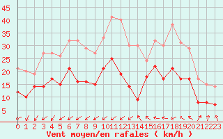 Courbe de la force du vent pour Istres (13)