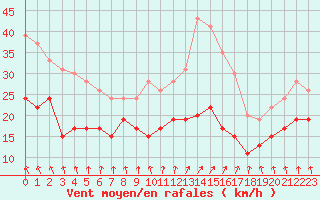 Courbe de la force du vent pour Dunkerque (59)