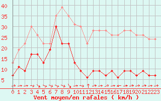 Courbe de la force du vent pour La Ciotat / Bec de l