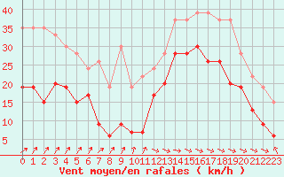 Courbe de la force du vent pour Dunkerque (59)