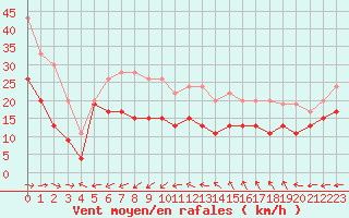 Courbe de la force du vent pour Ile du Levant (83)