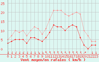 Courbe de la force du vent pour Cannes (06)