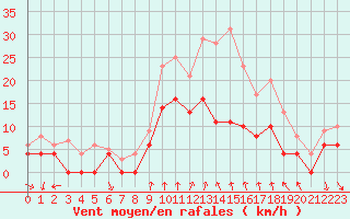 Courbe de la force du vent pour Dijon / Longvic (21)