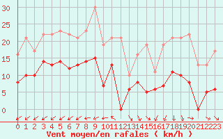 Courbe de la force du vent pour Nmes - Courbessac (30)