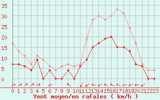 Courbe de la force du vent pour Le Luc - Cannet des Maures (83)