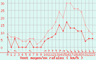 Courbe de la force du vent pour Luxeuil (70)