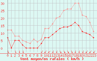 Courbe de la force du vent pour Deauville (14)