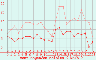 Courbe de la force du vent pour Cannes (06)