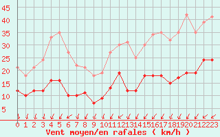 Courbe de la force du vent pour Cap Ferret (33)