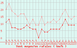 Courbe de la force du vent pour Lyon - Saint-Exupry (69)