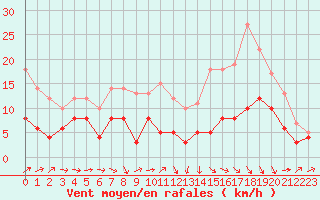 Courbe de la force du vent pour Agen (47)