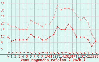 Courbe de la force du vent pour Bourges (18)