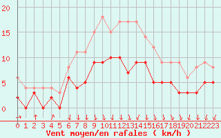 Courbe de la force du vent pour Vichy (03)