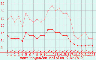 Courbe de la force du vent pour Angers-Beaucouz (49)
