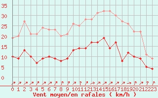 Courbe de la force du vent pour Villacoublay (78)