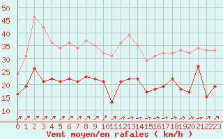 Courbe de la force du vent pour Cap Corse (2B)