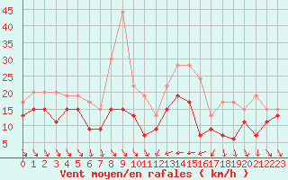 Courbe de la force du vent pour Hyres (83)