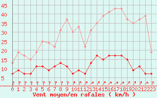 Courbe de la force du vent pour Paris - Montsouris (75)