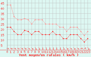 Courbe de la force du vent pour Biarritz (64)