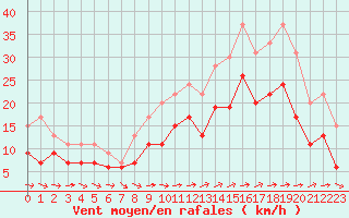 Courbe de la force du vent pour Lorient (56)