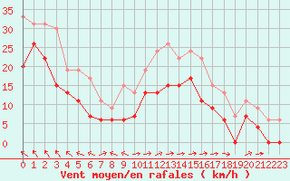 Courbe de la force du vent pour Cap Corse (2B)