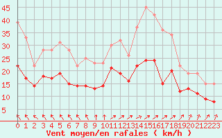 Courbe de la force du vent pour Avord (18)