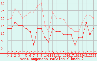 Courbe de la force du vent pour Bastia (2B)
