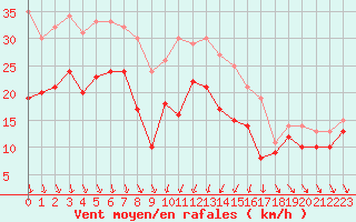 Courbe de la force du vent pour Alistro (2B)