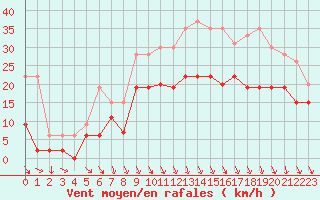 Courbe de la force du vent pour Le Puy - Loudes (43)