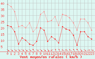 Courbe de la force du vent pour Perpignan (66)