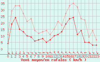 Courbe de la force du vent pour Orange (84)