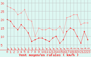 Courbe de la force du vent pour La Rochelle - Aerodrome (17)