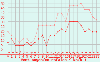 Courbe de la force du vent pour Agen (47)