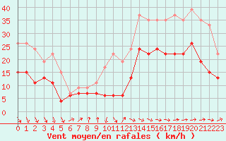 Courbe de la force du vent pour Lanvoc (29)