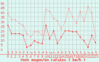Courbe de la force du vent pour Lyon - Bron (69)