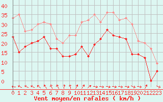 Courbe de la force du vent pour Dunkerque (59)