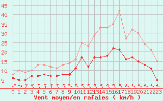 Courbe de la force du vent pour Abbeville (80)