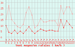 Courbe de la force du vent pour Metz (57)